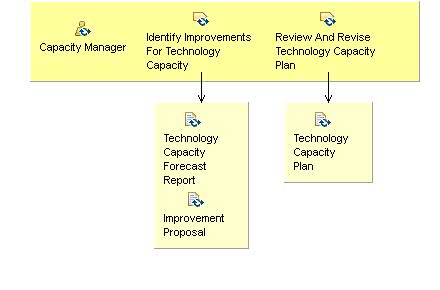 Activity detail diagram: 12.04 - Identify Improvements For Technology Capacity